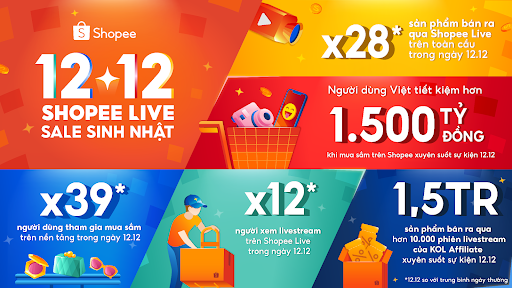  Shopee lập kỷ lục số sản phẩm bán ra qua livestream tăng gấp 28 lần trong ngày 12.12
