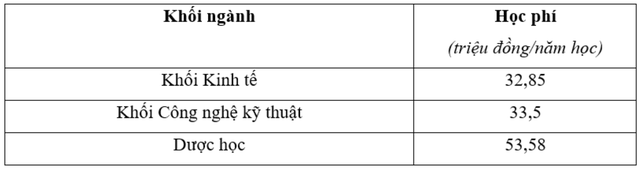 Học phí trường ĐH Công nghiệp Tp.HCM: Ngành cao nhất hơn 53 triệu đồng/năm