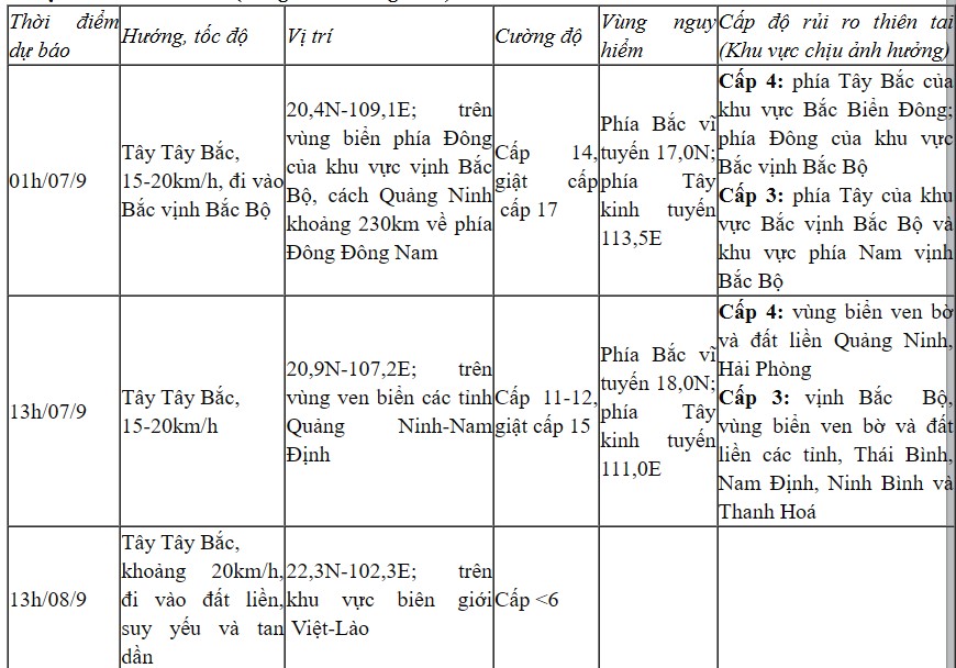 Tin bão số 3 Yagi mới nhất chiều 6/9: Sóng biển cao 12 mét gần tâm siêu bão